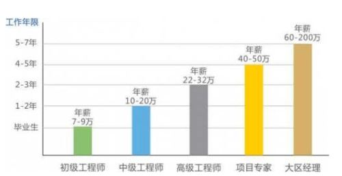 丰沃创新 网络工程师技能图谱